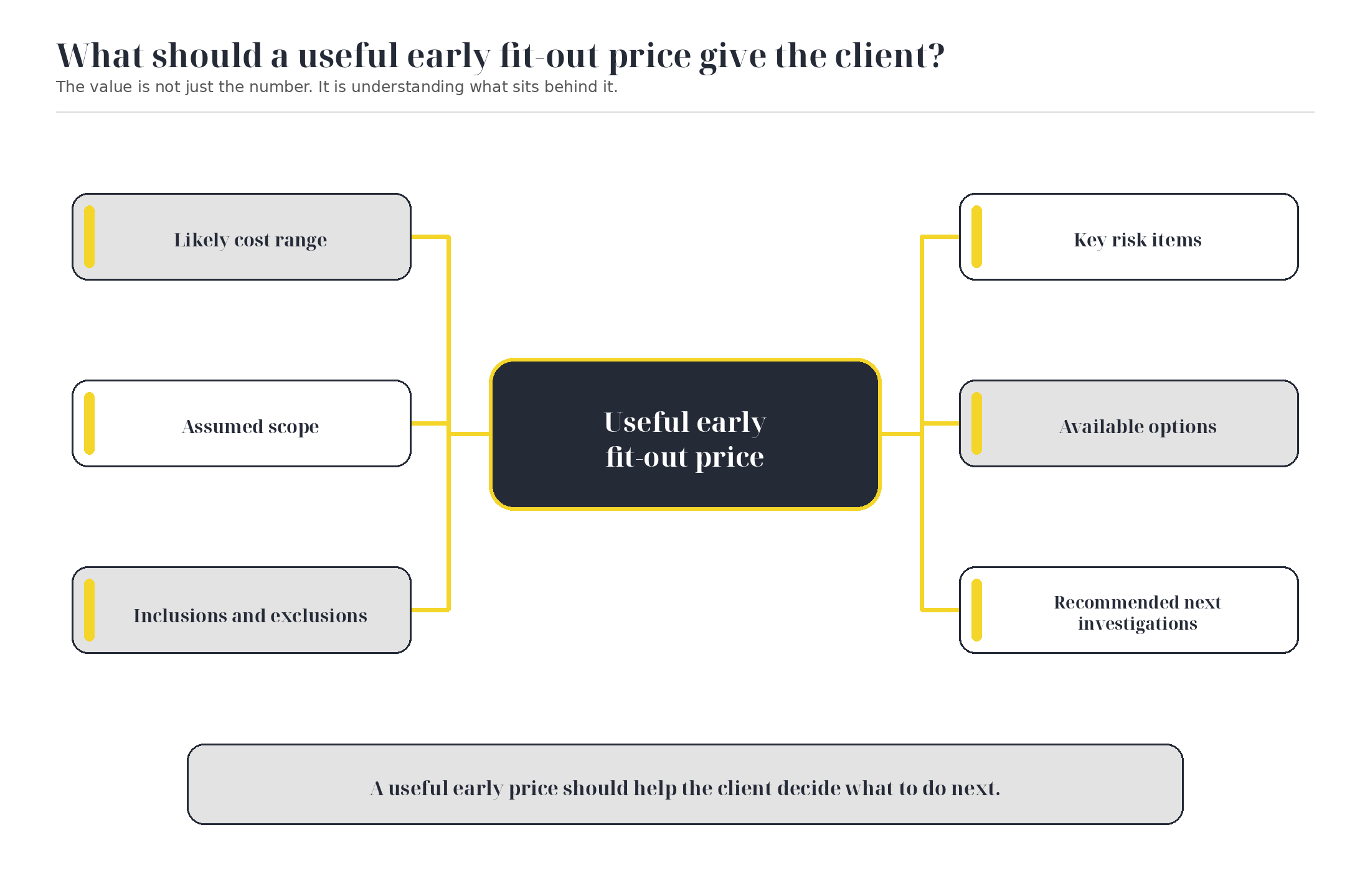 Diagram showing that a useful early fit-out price should include a cost range, assumed scope, inclusions and exclusions, risk items, available options and recommended investigations.