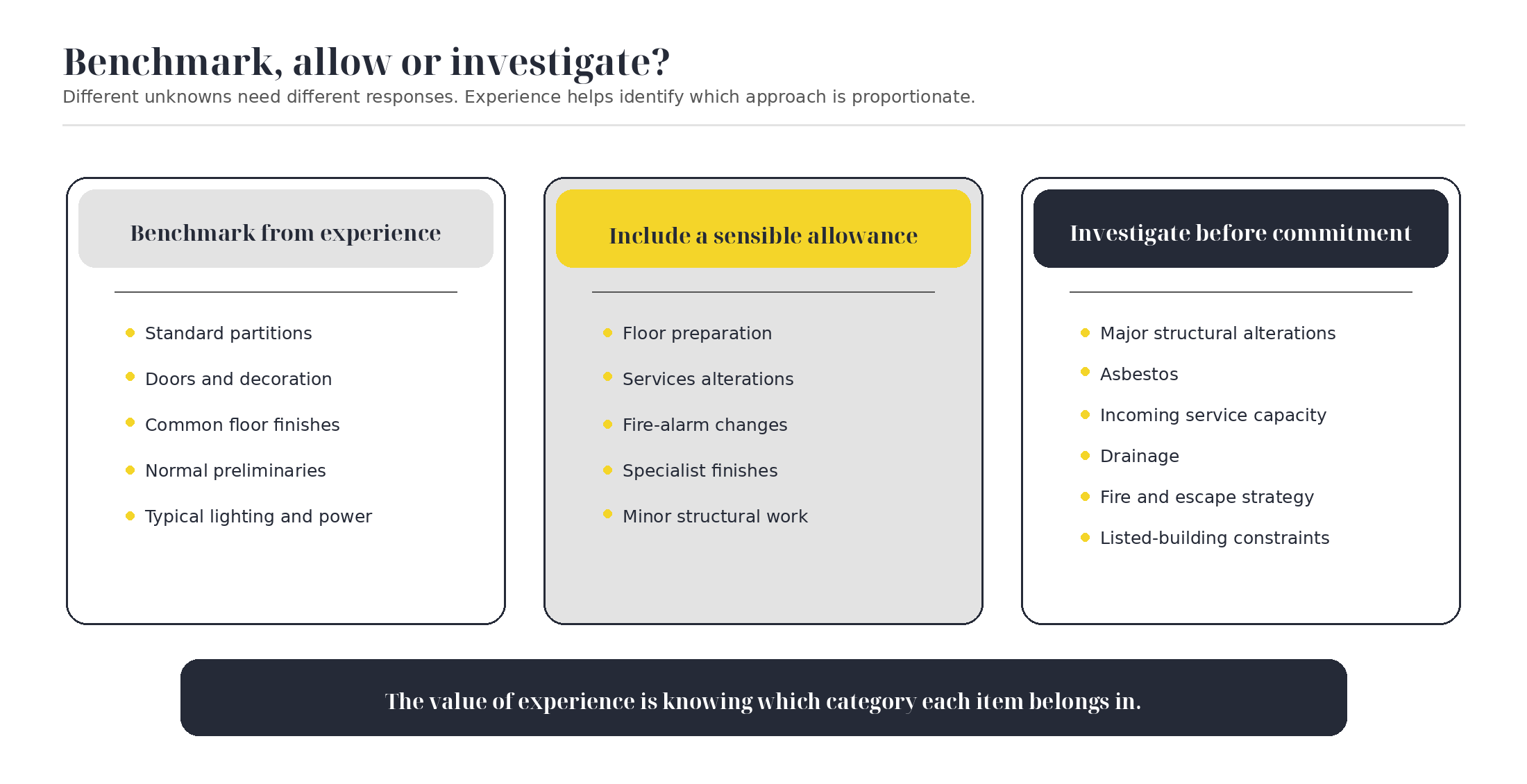 Diagram grouping fit-out cost items into those that can be benchmarked from experience, covered by an allowance or investigated before commitment.