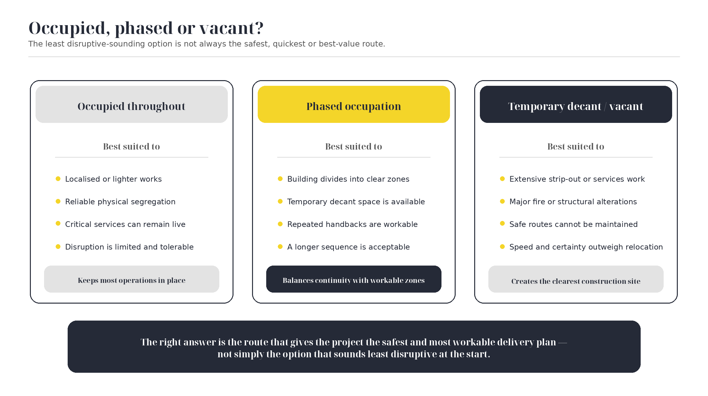 Comparison of occupied, phased and vacant delivery options for a commercial refurbishment project.