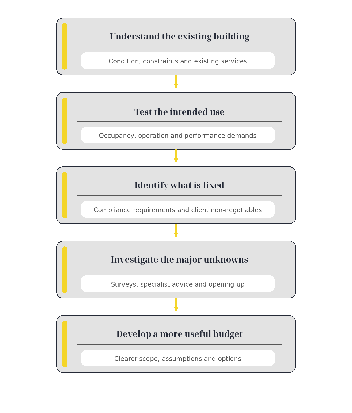 Five-stage process for developing a more useful commercial fit-out budget through early investigation and clearer scope definition.