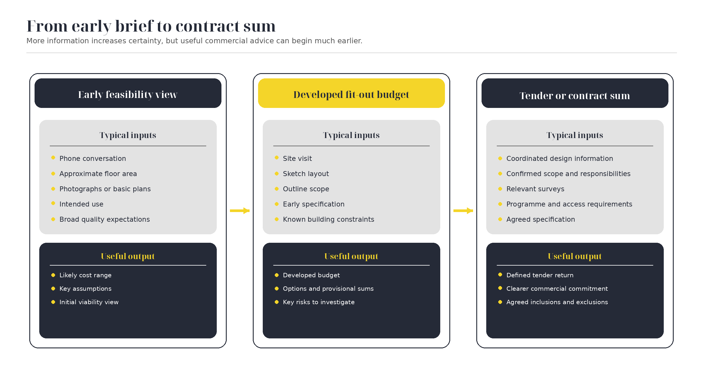 Three-stage diagram showing how commercial fit-out pricing develops from an early feasibility view through a developed budget to a tender or contract sum.
