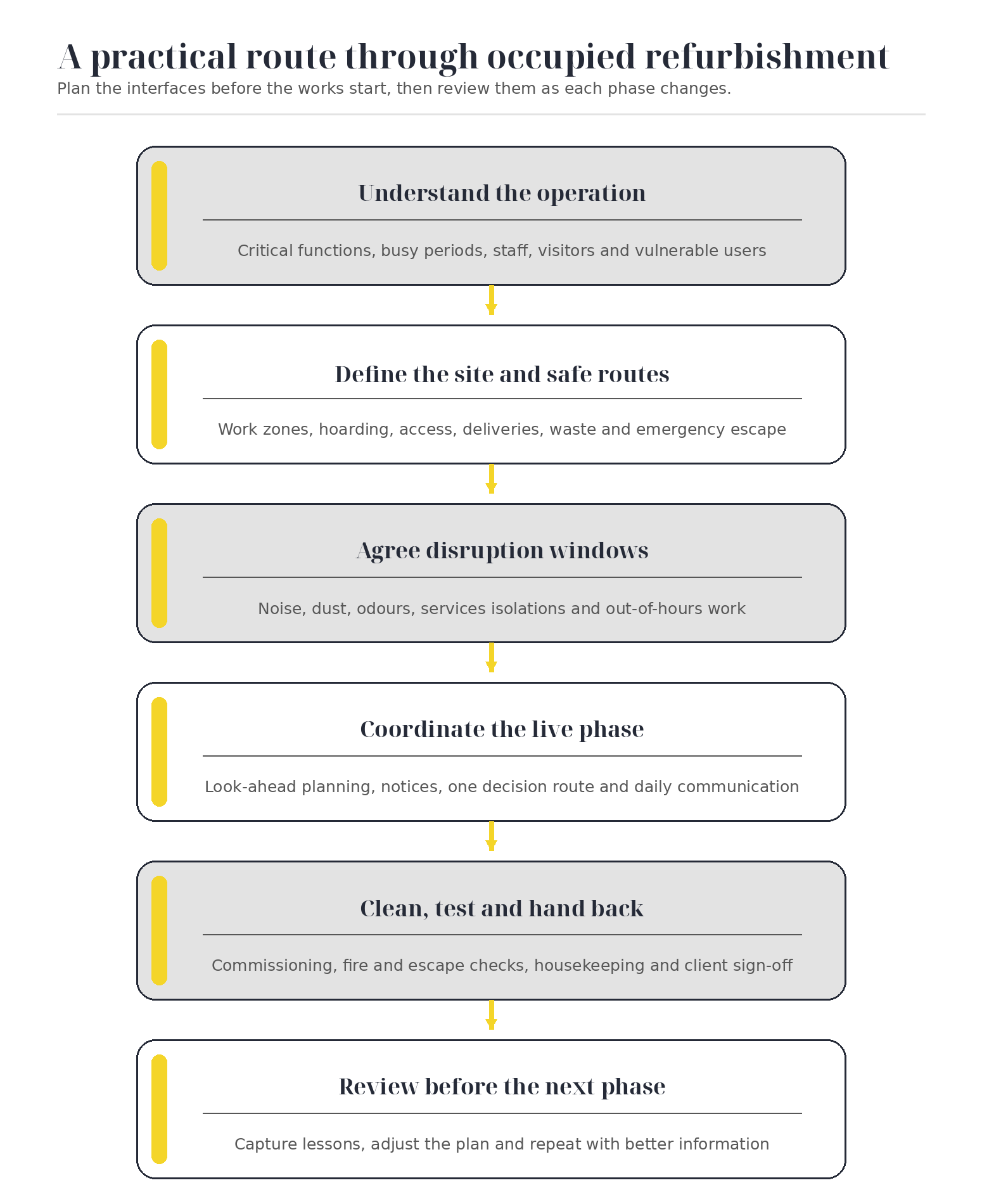 Six-stage process for managing occupied building refurbishment from understanding operations through phasing, handback and review.