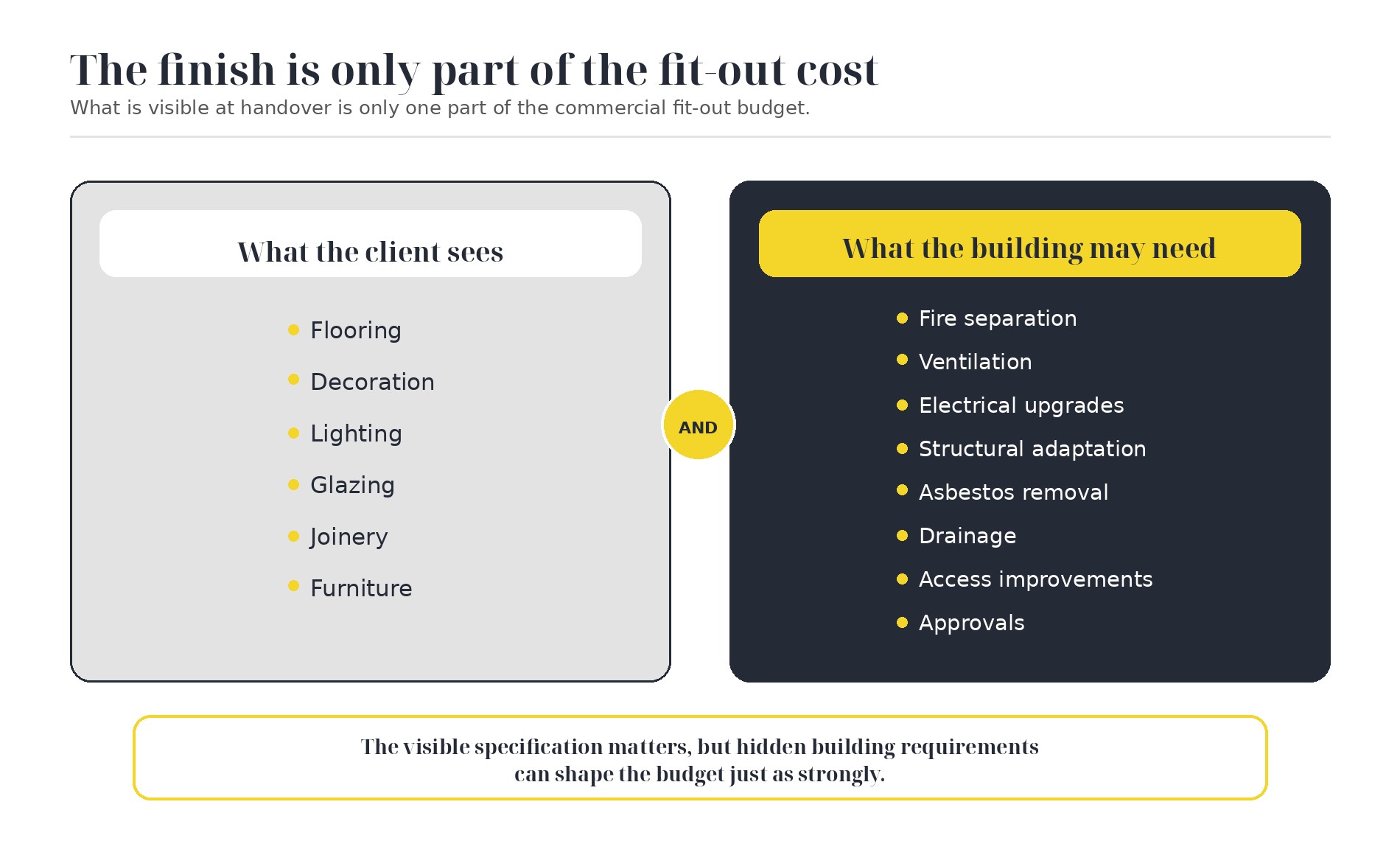 Comparison of visible fit-out finishes and hidden building requirements that can affect commercial fit-out costs.