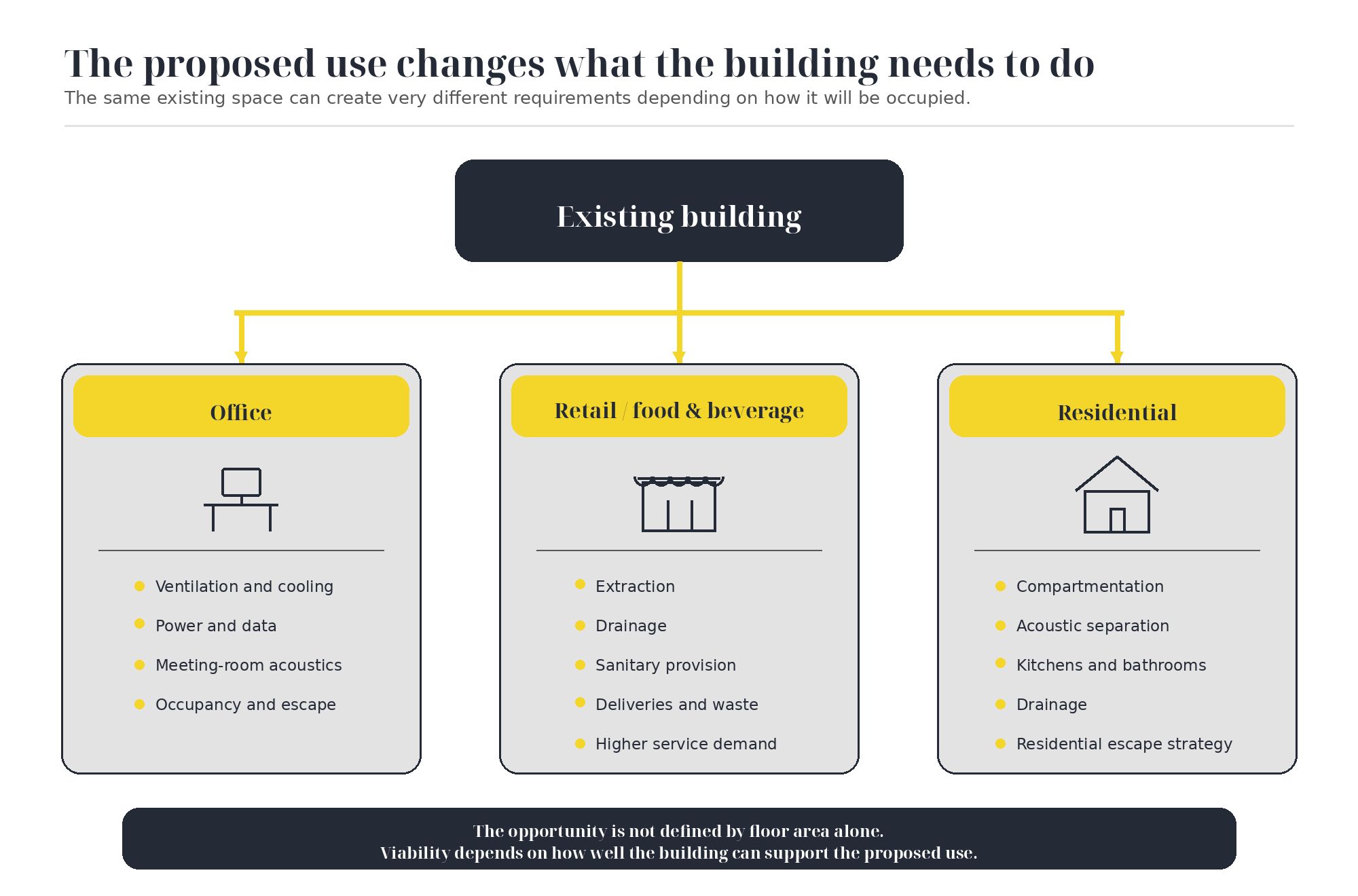 Diagram showing how office, retail, food and beverage, and residential uses create different building and fit-out requirements.