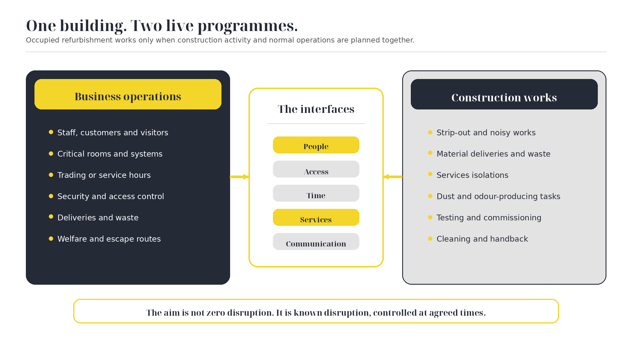 Diagram comparing business operations and construction works during an occupied building refurbishment, with shared interfaces including people, access, time, services and communication.
