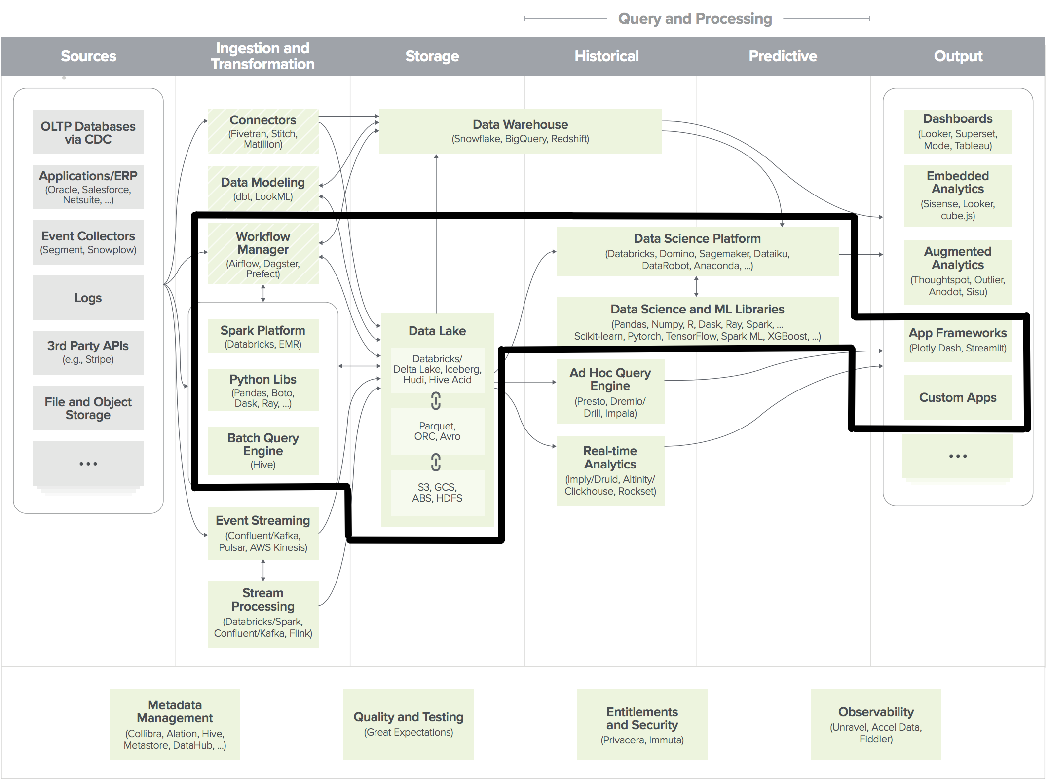 Highlighted: AI-specific parts of the infrastructure