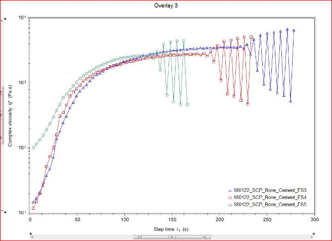 PMMA Viscosity Testing; viscosity increased as samples hardened over time