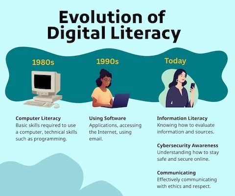picture of historic timeline of digital literacy