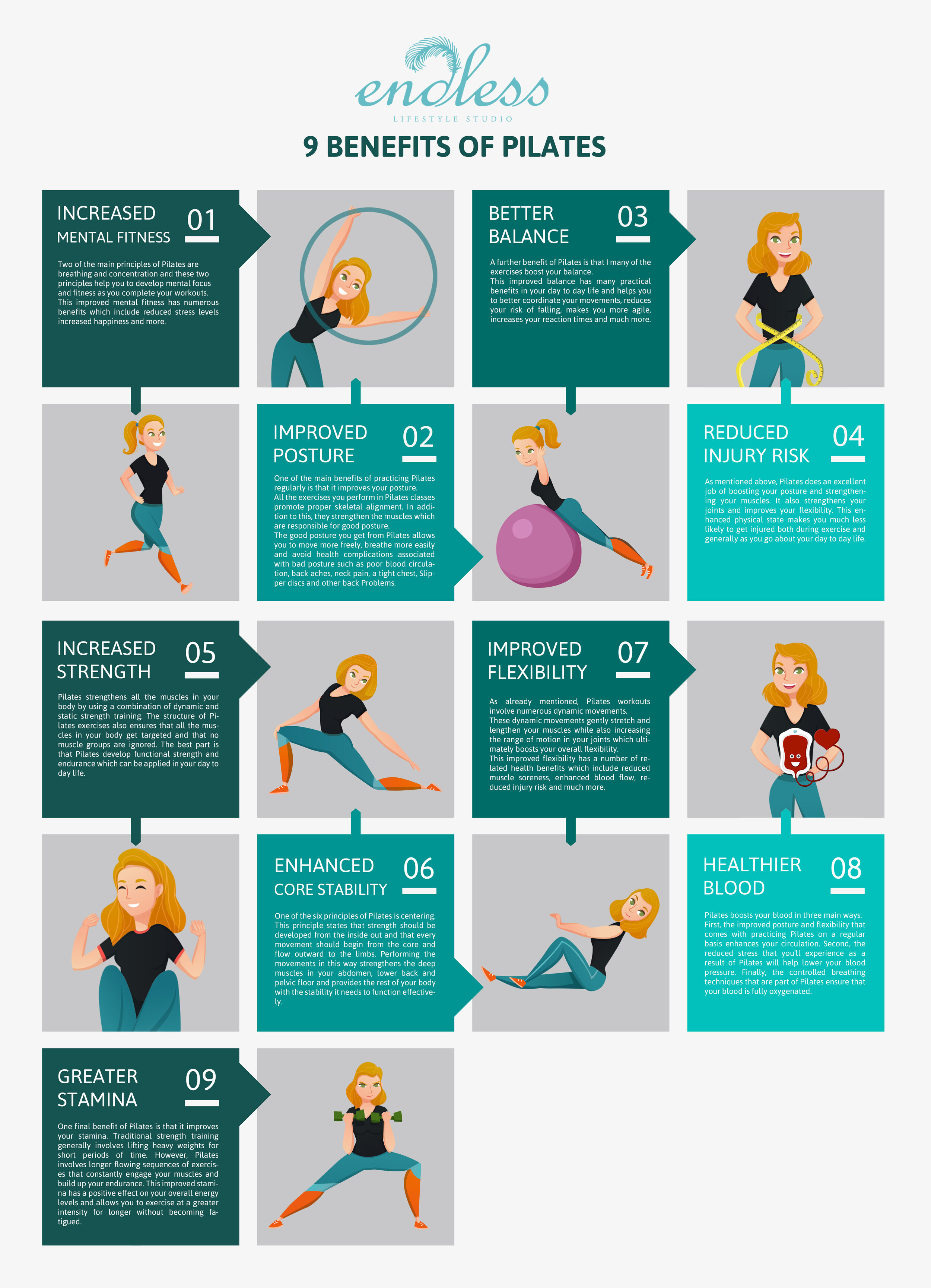 Pilates improves flexibility through its dynamic and static