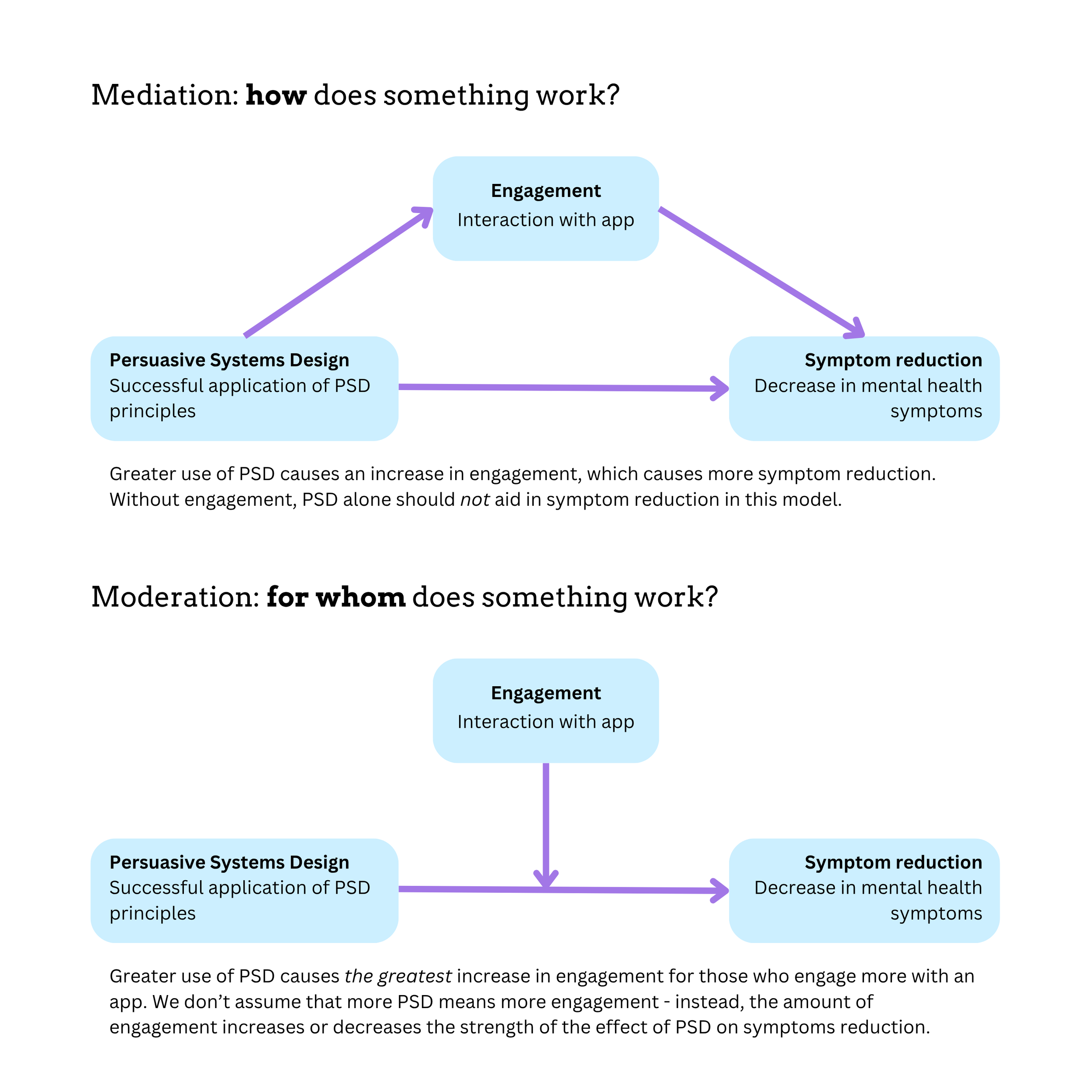 Image showing PSD, engagement, and symptom reduction in mediation and moderation relationships
