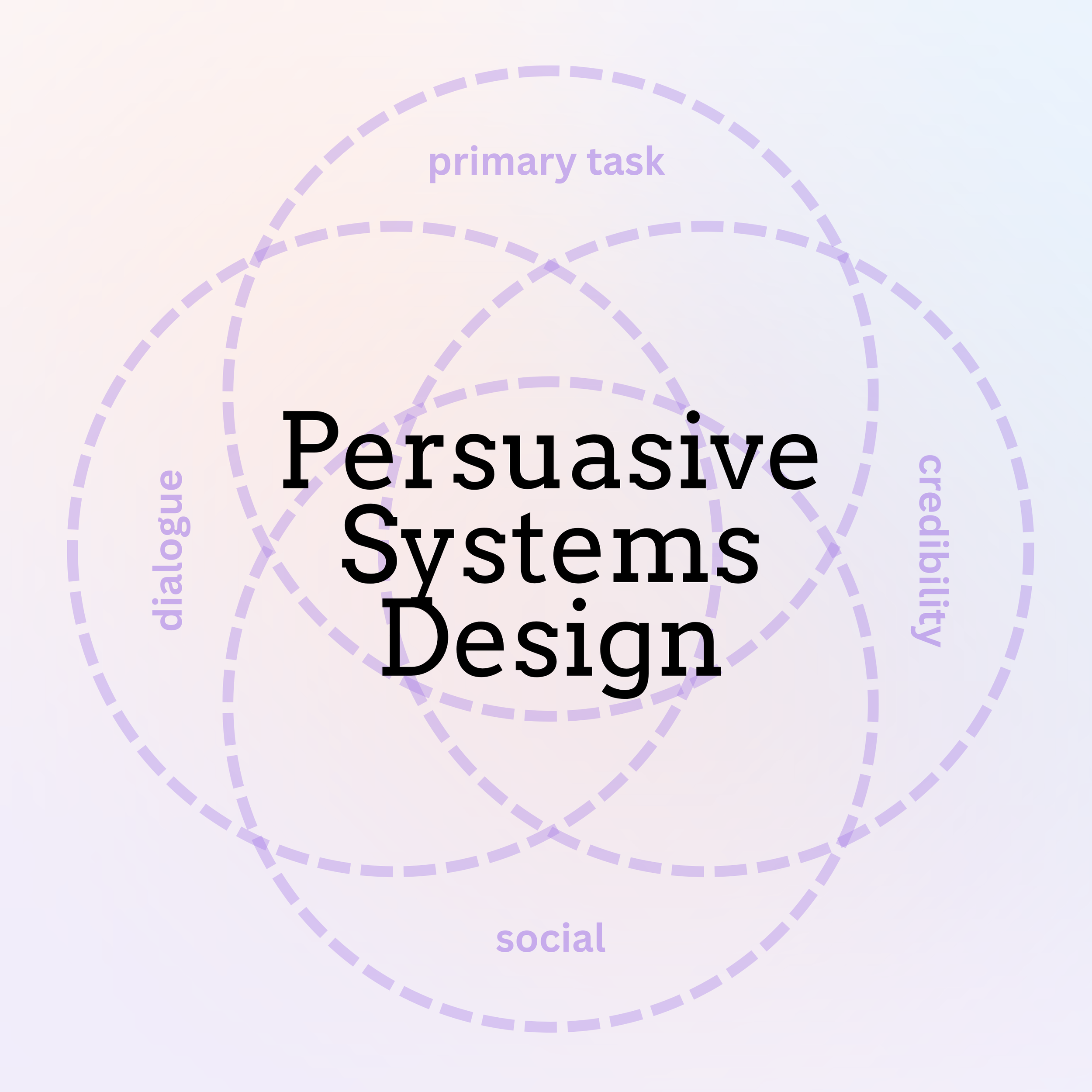 Persuasive Systems Design