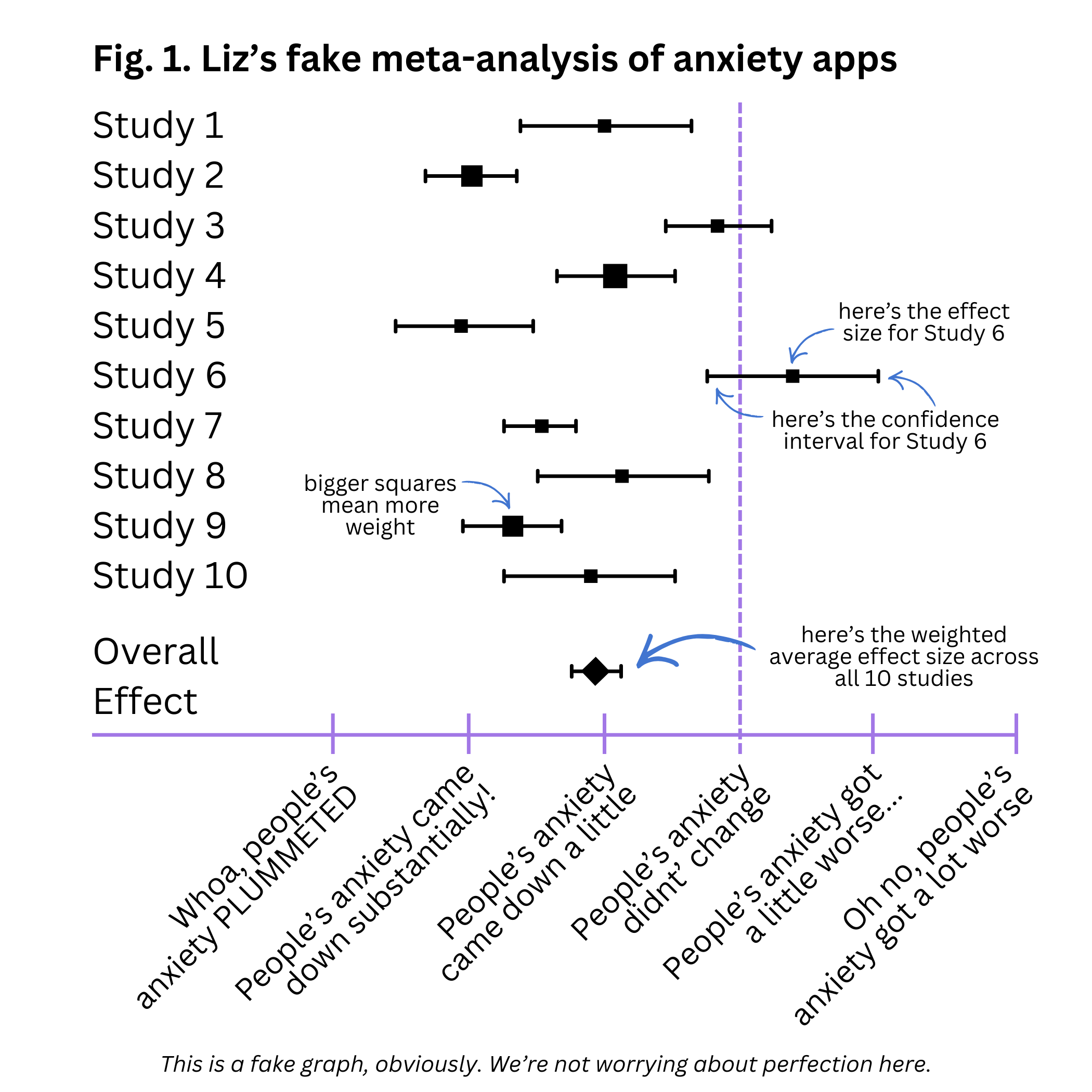 A fake meta-analysis forest plot on anxiety app effects