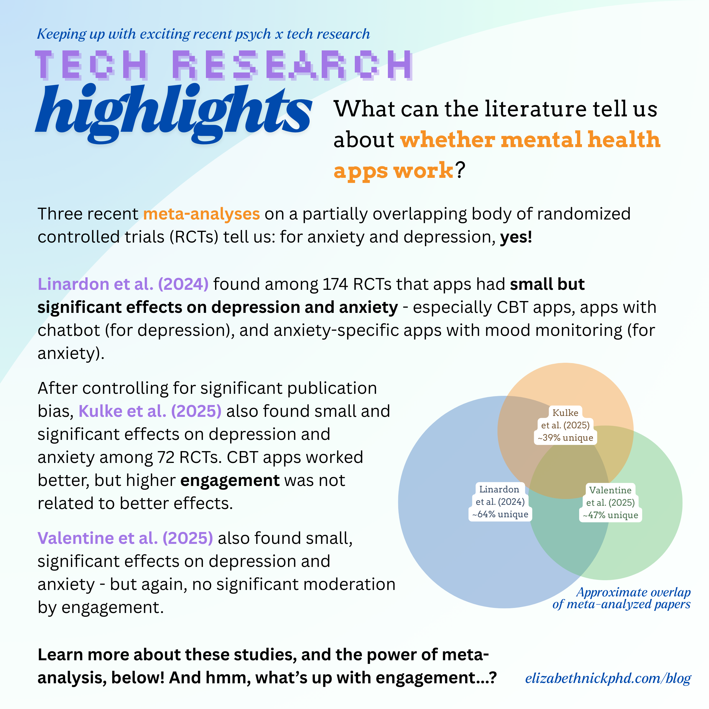 Tech research highlights infographic covering Linardon 2024, Kulke 2025 and Valentine 2025 meta-analyses on mental health apps, depression, and anxiety