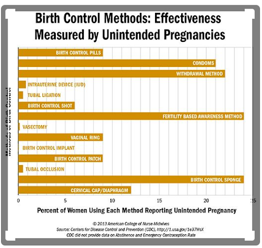 Alternatives To The Pill