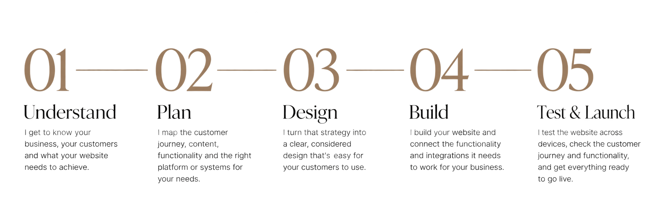 Untypical Web Design five-step website process: understand, plan, design, build, test and launch.