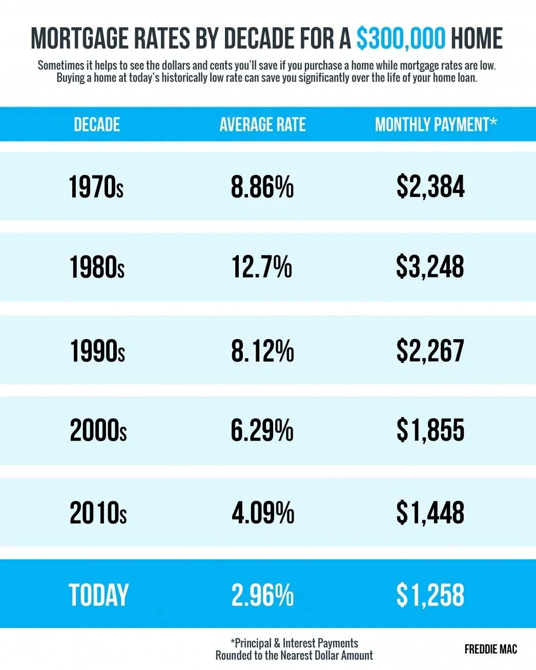 Mortgage Rates &amp; Payments by Decade