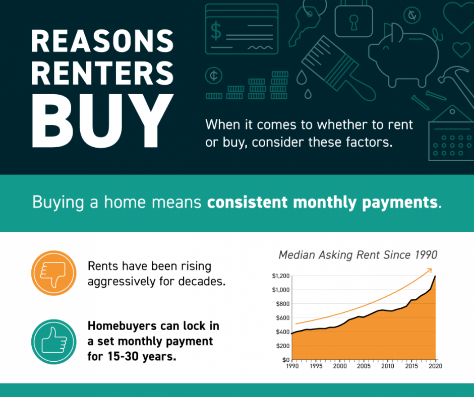 Reasons Renters Buy