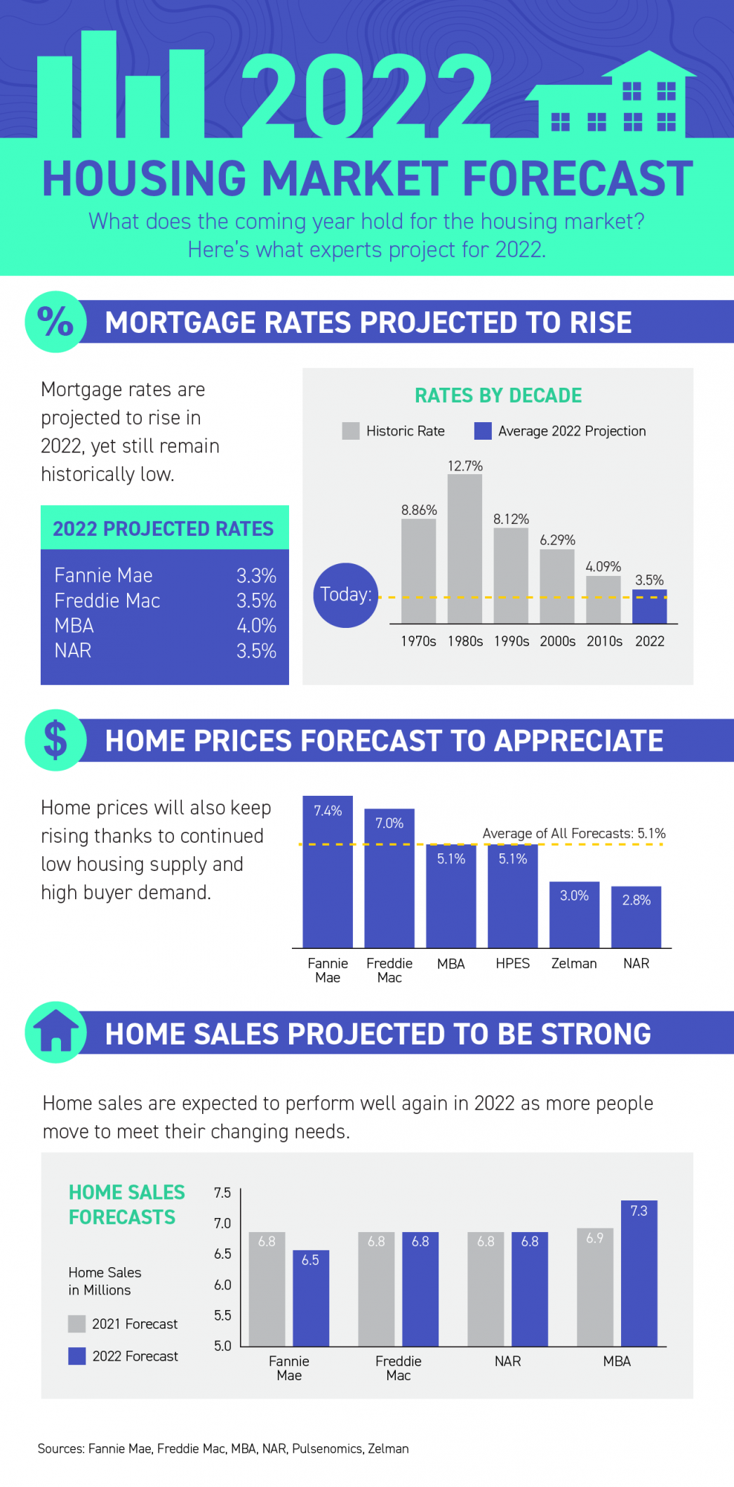 2022 Housing Market Forecast