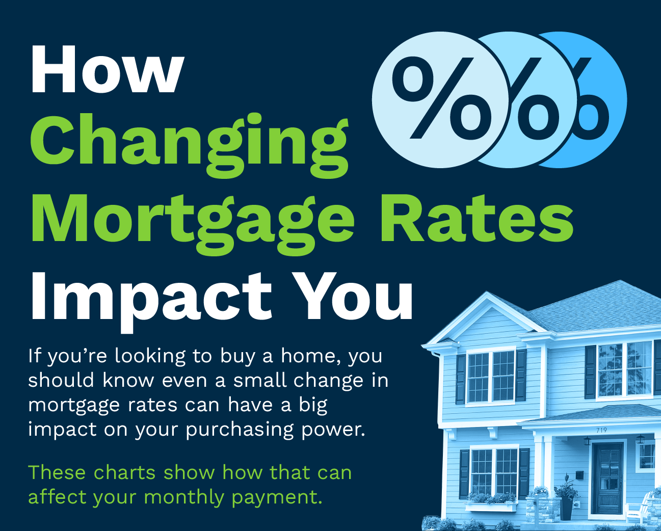 How Changing Mortgage Rates Impact You