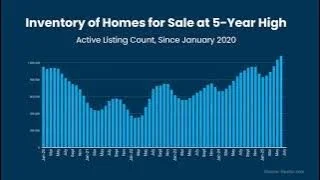 The Number of Homes for Sale Is the Highest It’s Been Since 2020