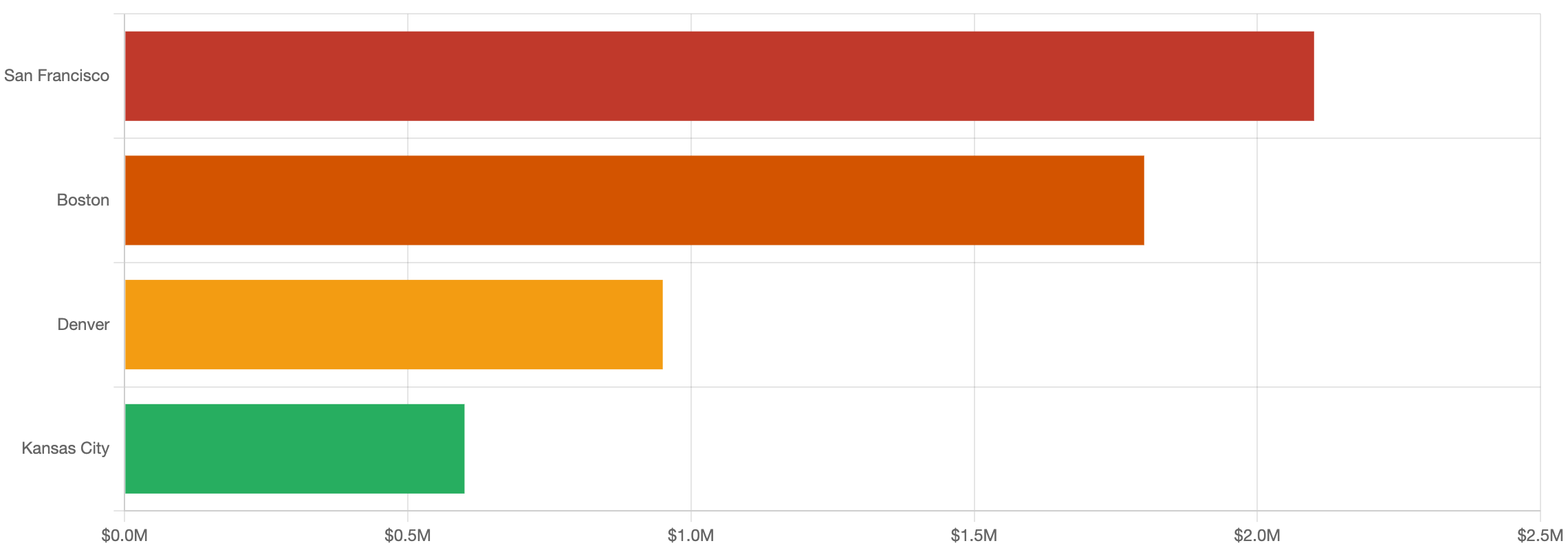 National Housing Trends Affecting Kansas City's Luxury Market