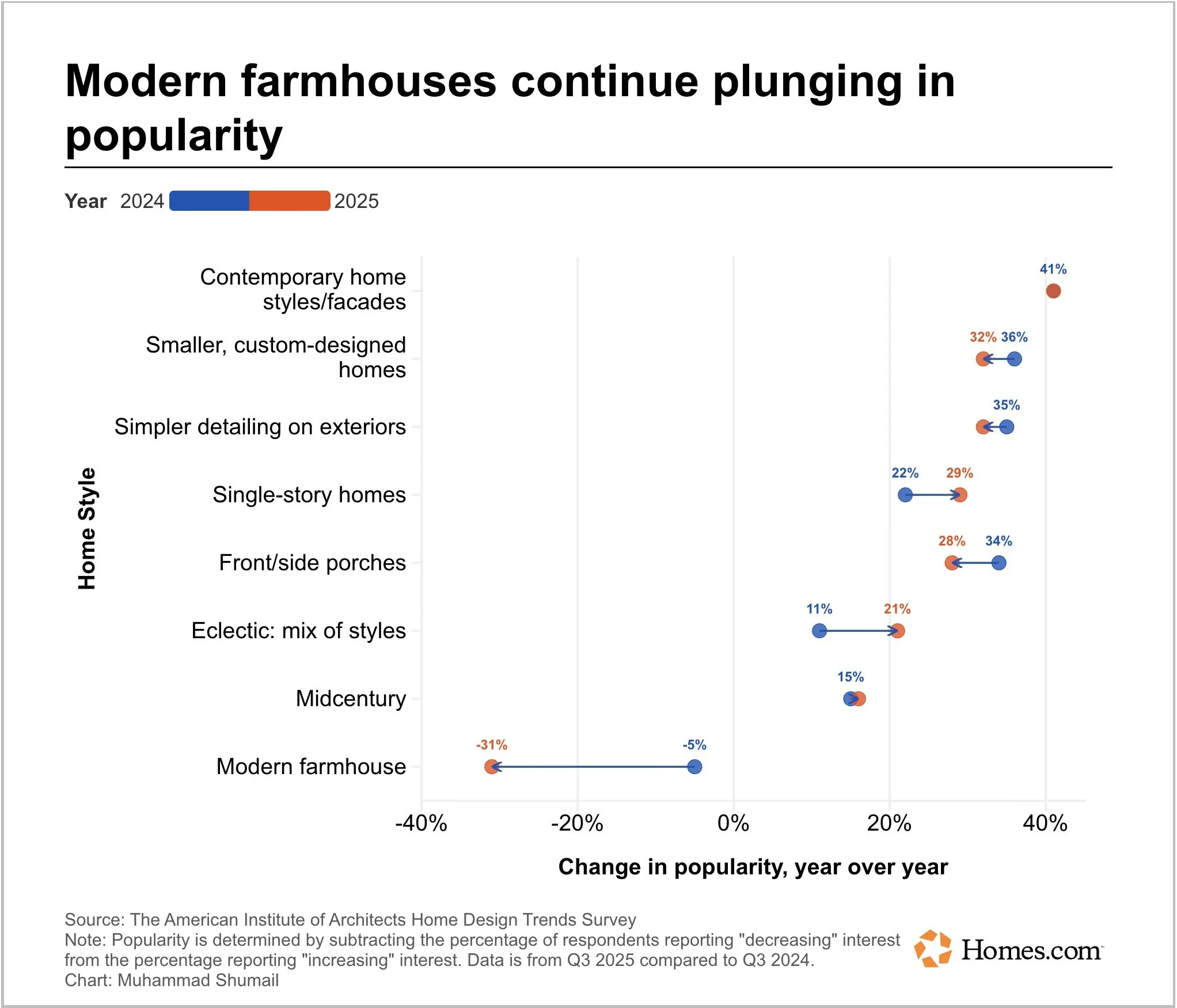 What Higher-End Buyers Are Quietly Prioritizing Right Now