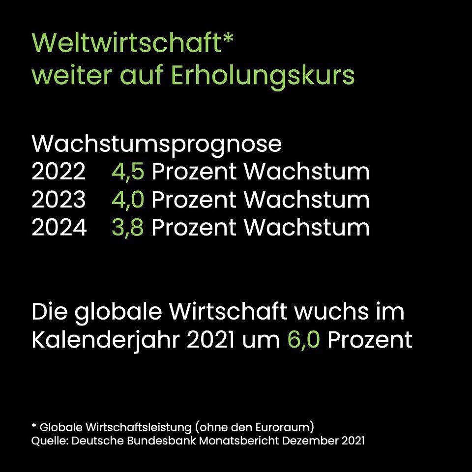 Die globale Wirtschaft w&auml;chst wieder einmal st&auml;rker als die deutsche Wirtschaft. Die wirtschaftliche Erholung setzt sich weltweit fort. Gute Aussichten f&uuml;r Aktien und gute Chancen f&uuml;r eine ordentliche Performance mit einem weltwei