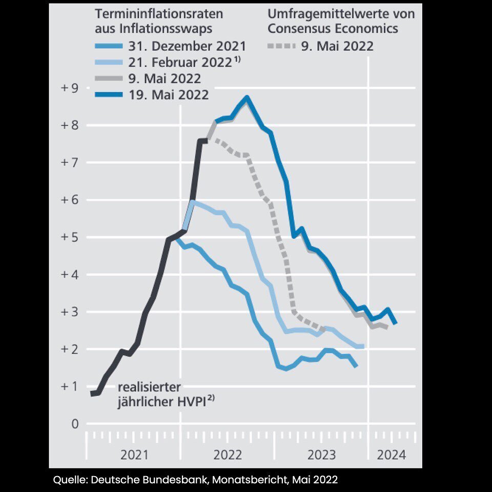 Inflationsraten im Euroraum sinken wieder, aber mit Verz&ouml;gerung

Zuerst die schlechte Nachricht: Die Inflationserwartungen sind besonders stark f&uuml;r das kommende Jahr gestiegen.
Die gute Nachricht: Die erwarteten Inflationsraten sinken bis 2