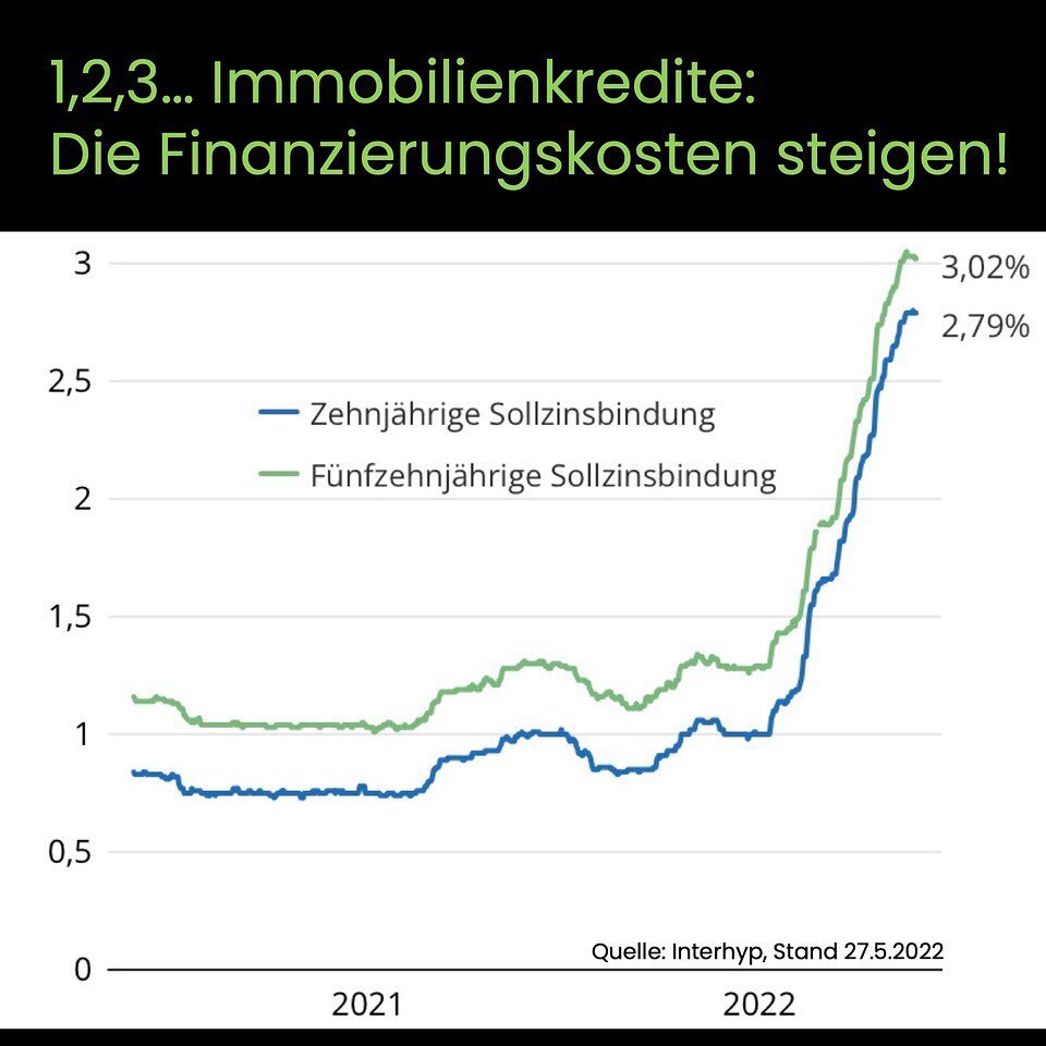 DIE ZINSEN STEIGEN...in den letzten Monaten haben sich die Baufinanzierungskosten deutlich erh&ouml;ht. Wer heute eine Immobilie finanziert, zahlt bis zu drei mal mehr Zinsen als noch vor einem Jahr. Wie reagiert der Immobilienmarkt auf diese Entwick