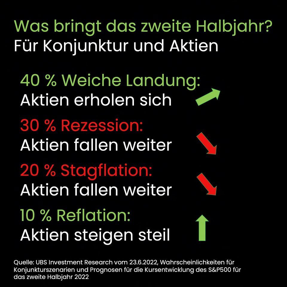 Konjunktur und Aktien laufen zwar nicht immer in die gleiche Richtung, dennoch sind die Unternehmensgewinne positiv mit der konjunkturellen Entwicklung korreliert: Steigen die Gewinne, steigen auch die Aktienkurse, vice versa. Die Inflationsraten der