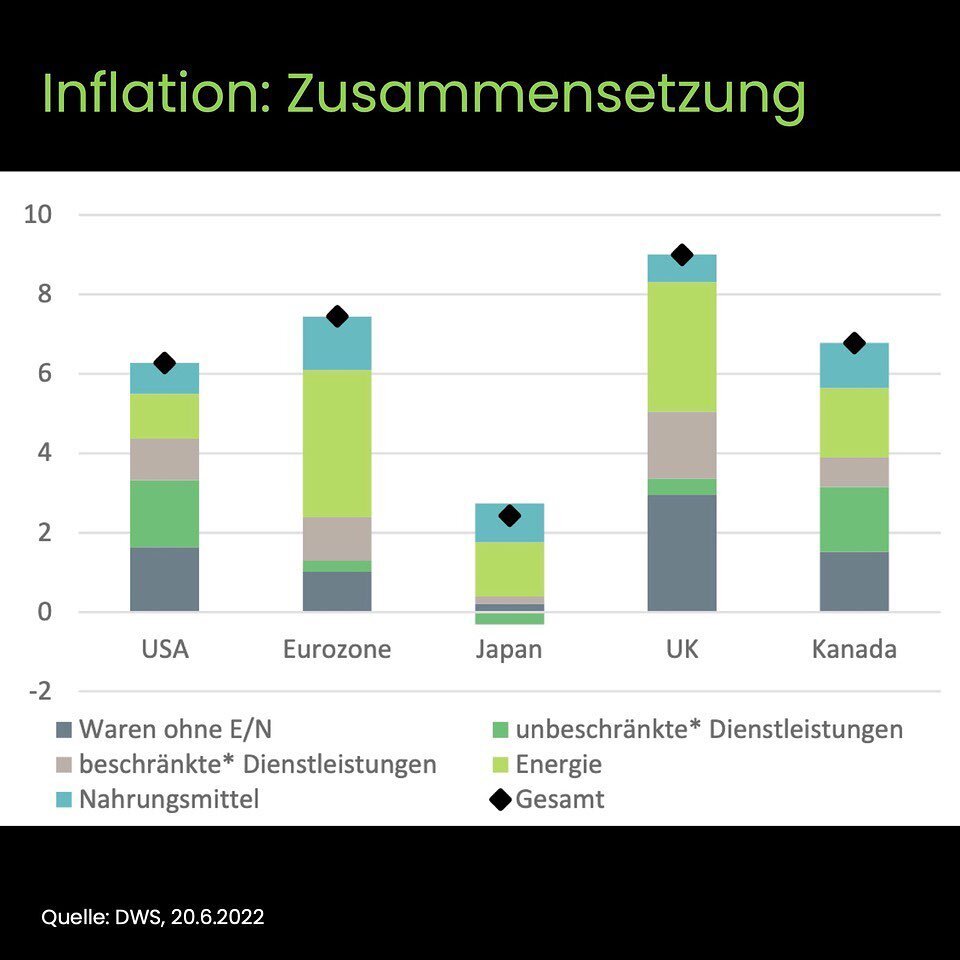 Die Inflationsraten setzen sich aus verschiedenen Komponenten zusammen. In Europa ist der Energiepreisanstieg haupts&auml;chlich verantwortlich f&uuml;r die gestiegene Inflation, in den USA ist es der Preisanstieg f&uuml;r Nahrungsmittel.

🌳🌳🌳

🪝