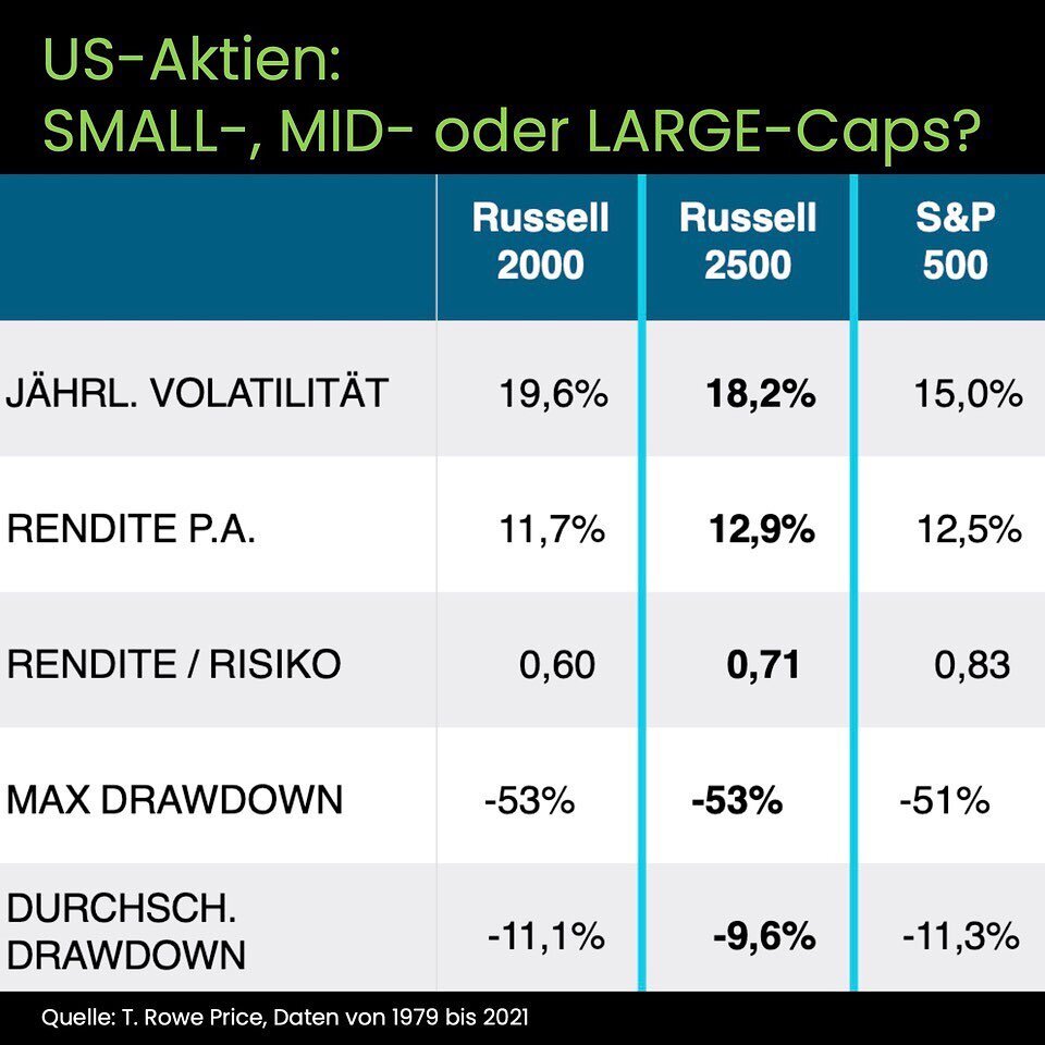 Klein- und mittelgro&szlig;e US-Unternehmen (SMID-Caps/Russell 2500) erzielten seit 1979 durchschnittlich eine h&ouml;here j&auml;hrliche Rendite (allerdings bei h&ouml;herem Risiko) als die gro&szlig;en US-Unternehmen aus dem S&amp;P 500. Die US-Sma