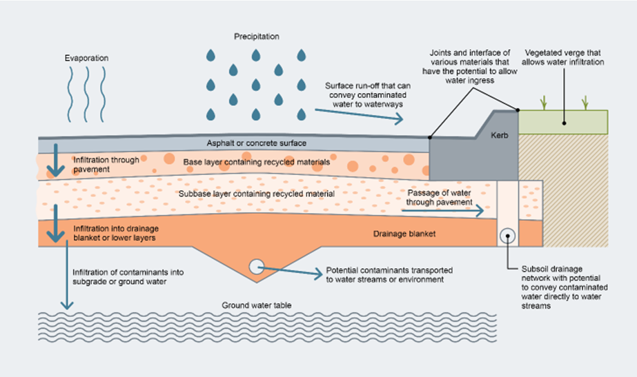 Effect of Water on Recycled Pavement Structures — Pavement Management ...