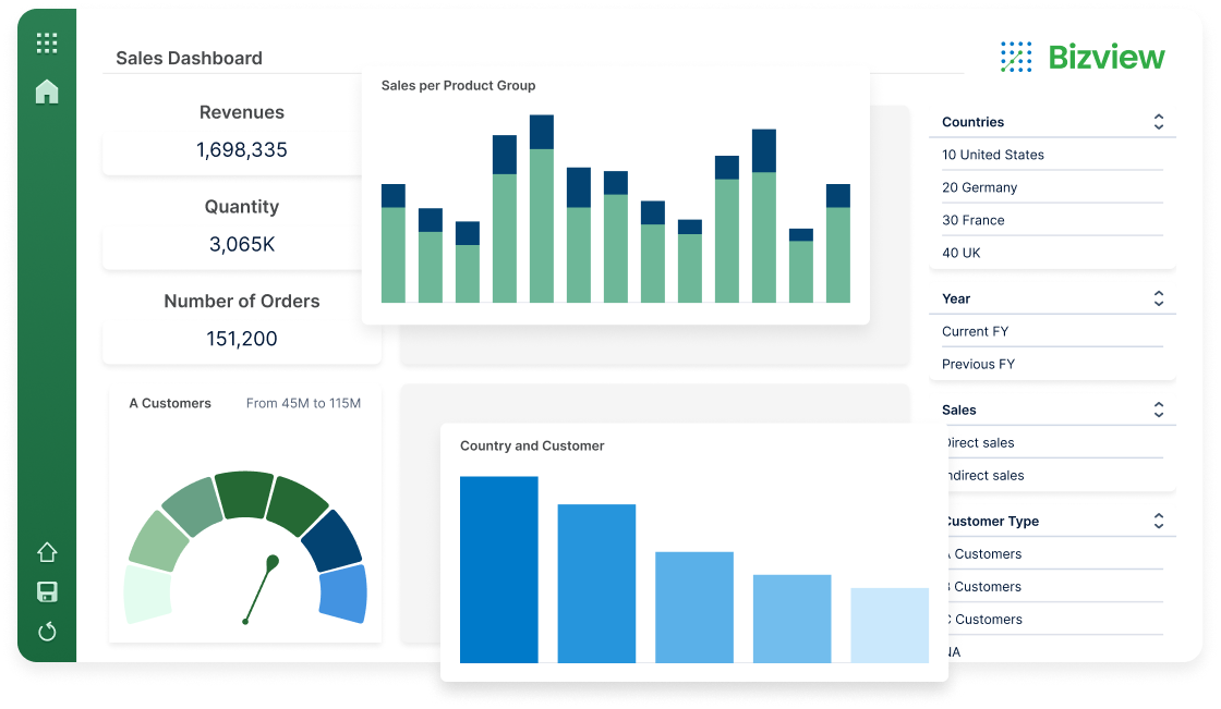 Business sales dashboard displaying revenue, quantity, number of orders, customer data, sales per product group, and country-specific customer information.