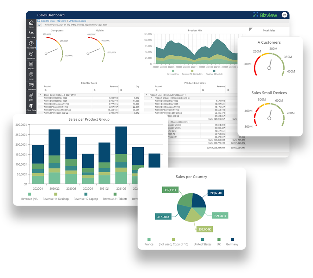 Dashboard displaying sales data with charts and gauges, including product sales, country sales, and device usage.