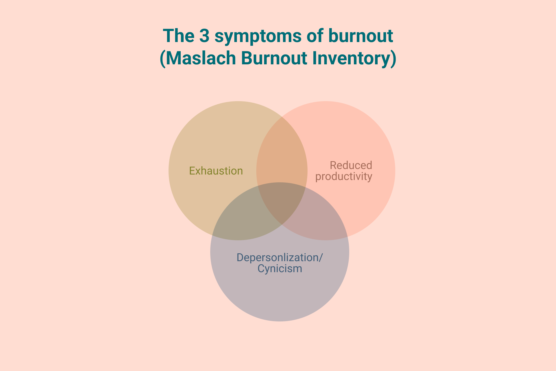 3 Symptoms Of Burnout The Maslach Burnout Inventory Method The 