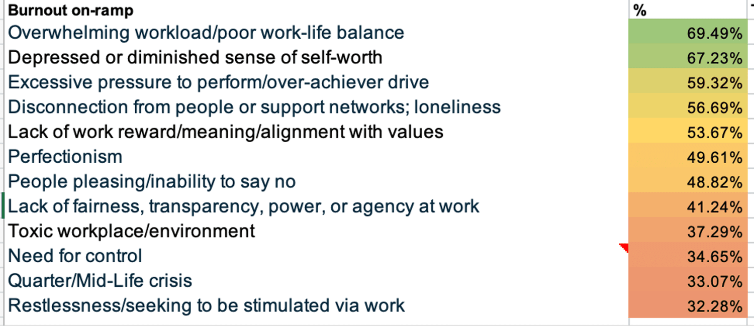 Burnout Recovery Research: Survey of Nearly 200 Burnt Out People — The ...