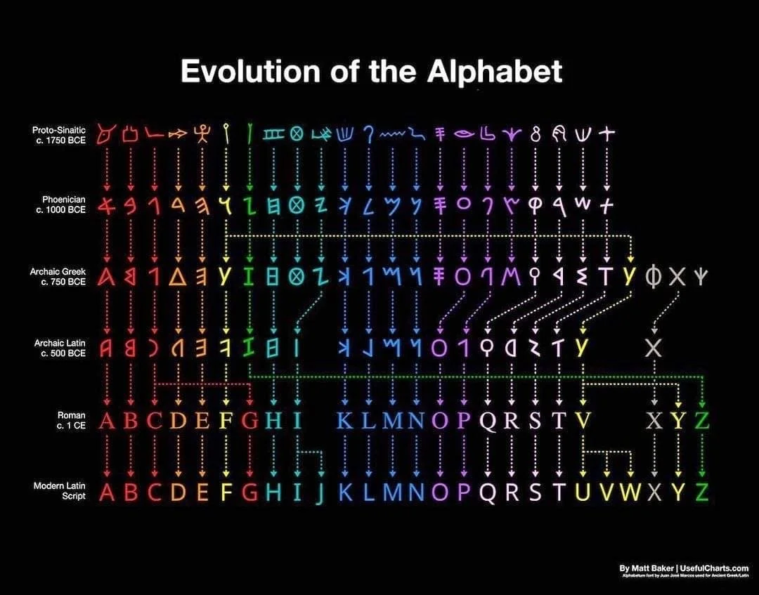 Language family tree