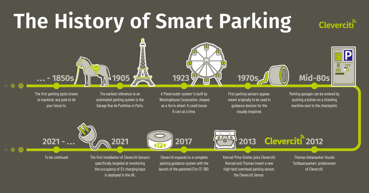 The History of Smart Parking — Cleverciti