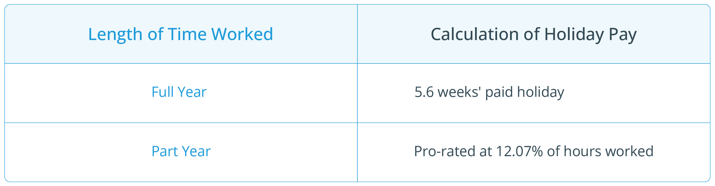 How to Calculate Holiday Pay for Casual Workers in the UK? Full 2024 Guide