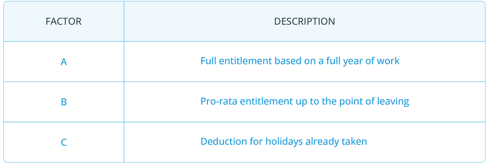 How to Calculate Holiday Pay When Leaving a Job in the UK? Full 2024 Guide