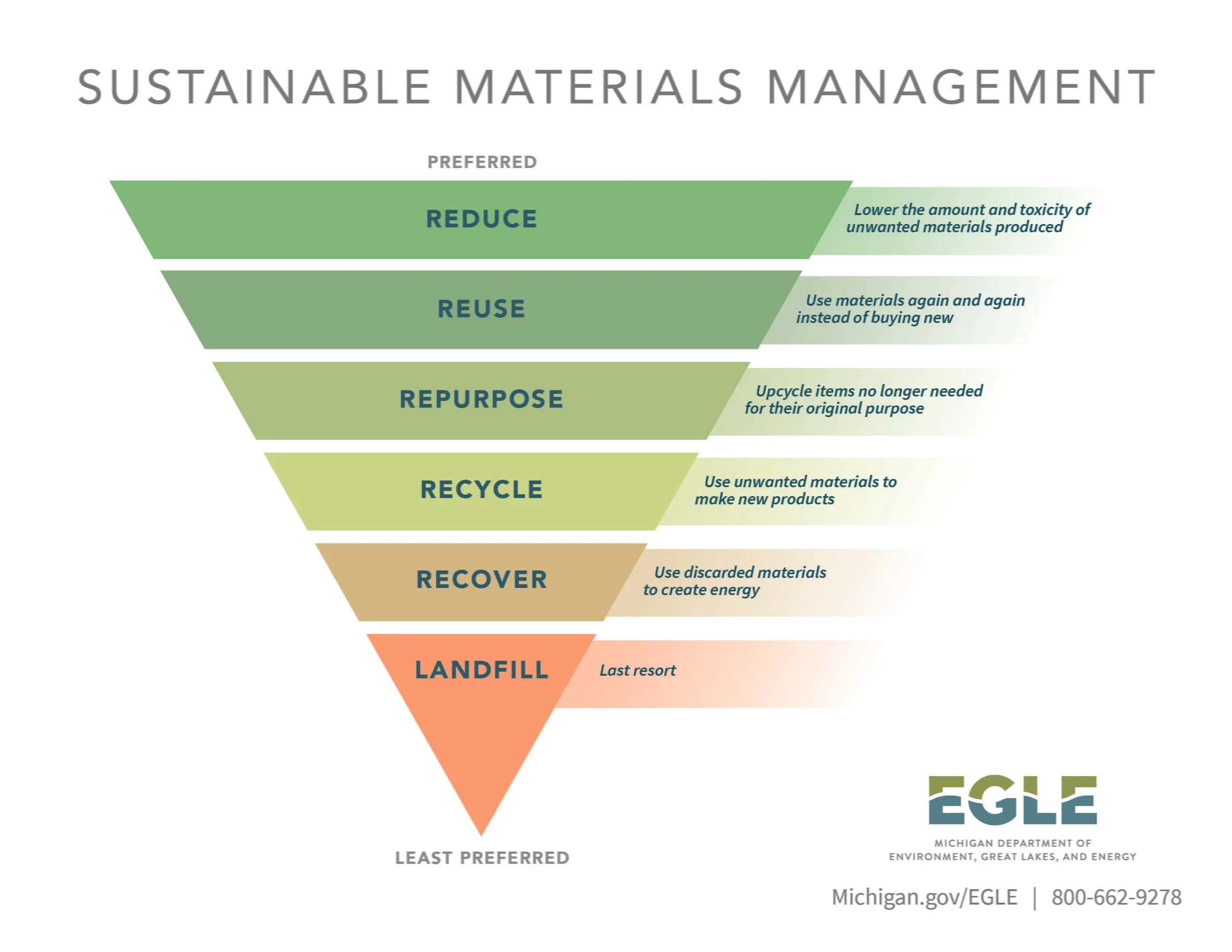 Materials Management — WUPPDR