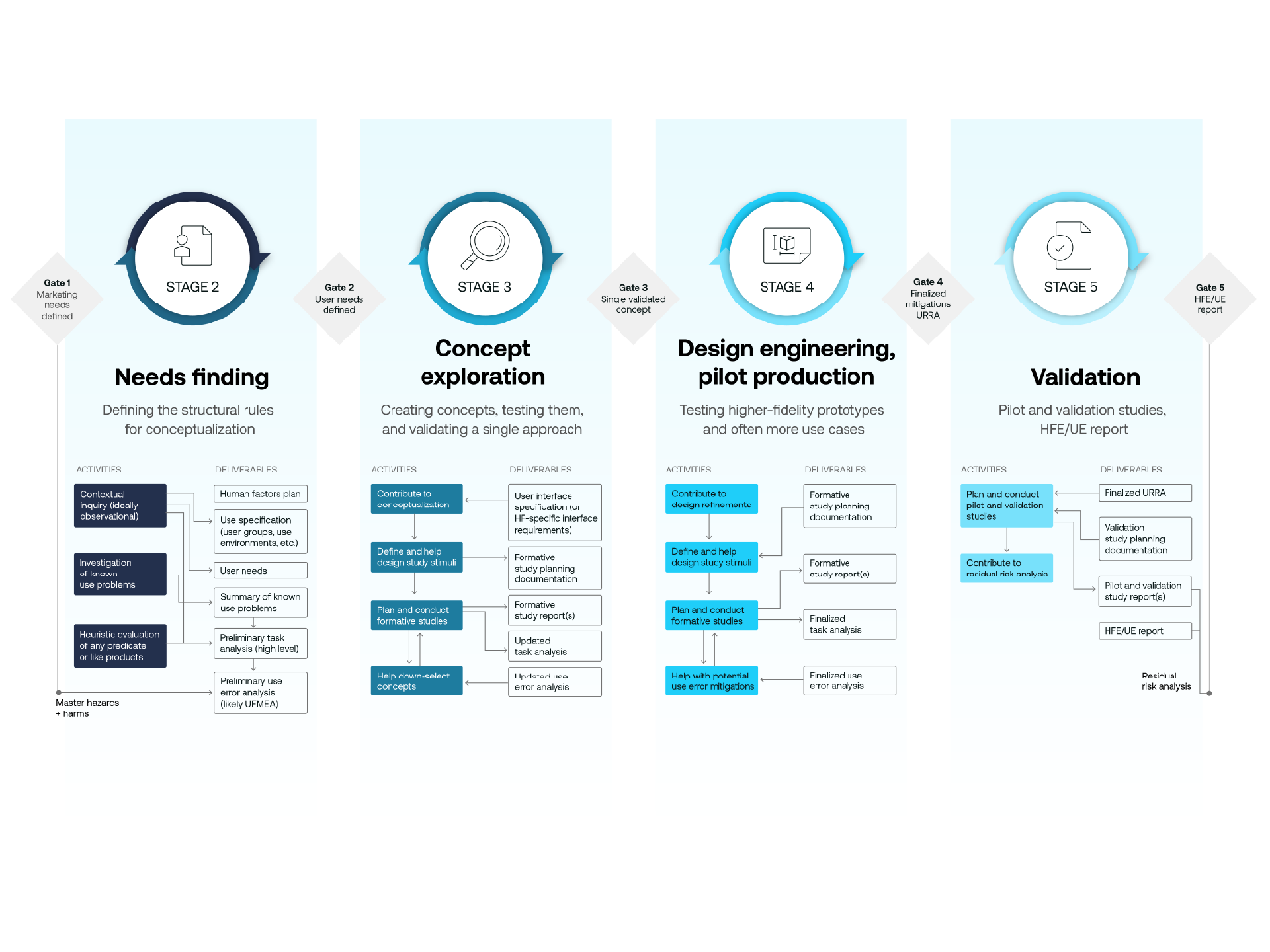 Delve Human Factors Process