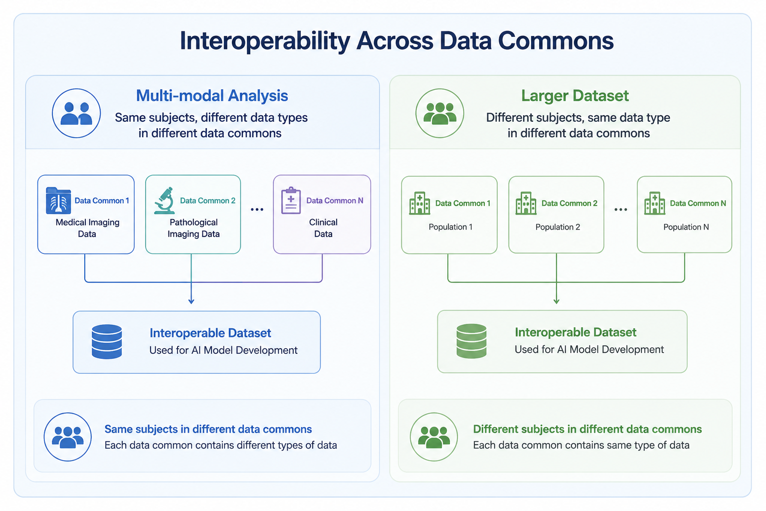Illustrating interoperability for 1) multi-modal analysis (same patients, repositories with different data types), and 2) larger dataset (different patients, repositories with same data type)