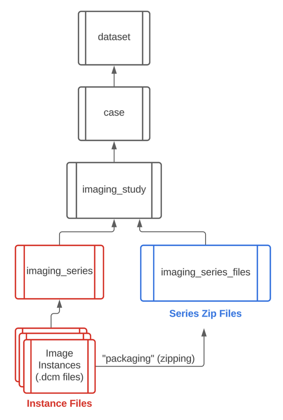 Core structure of MIDRC imaging nodes