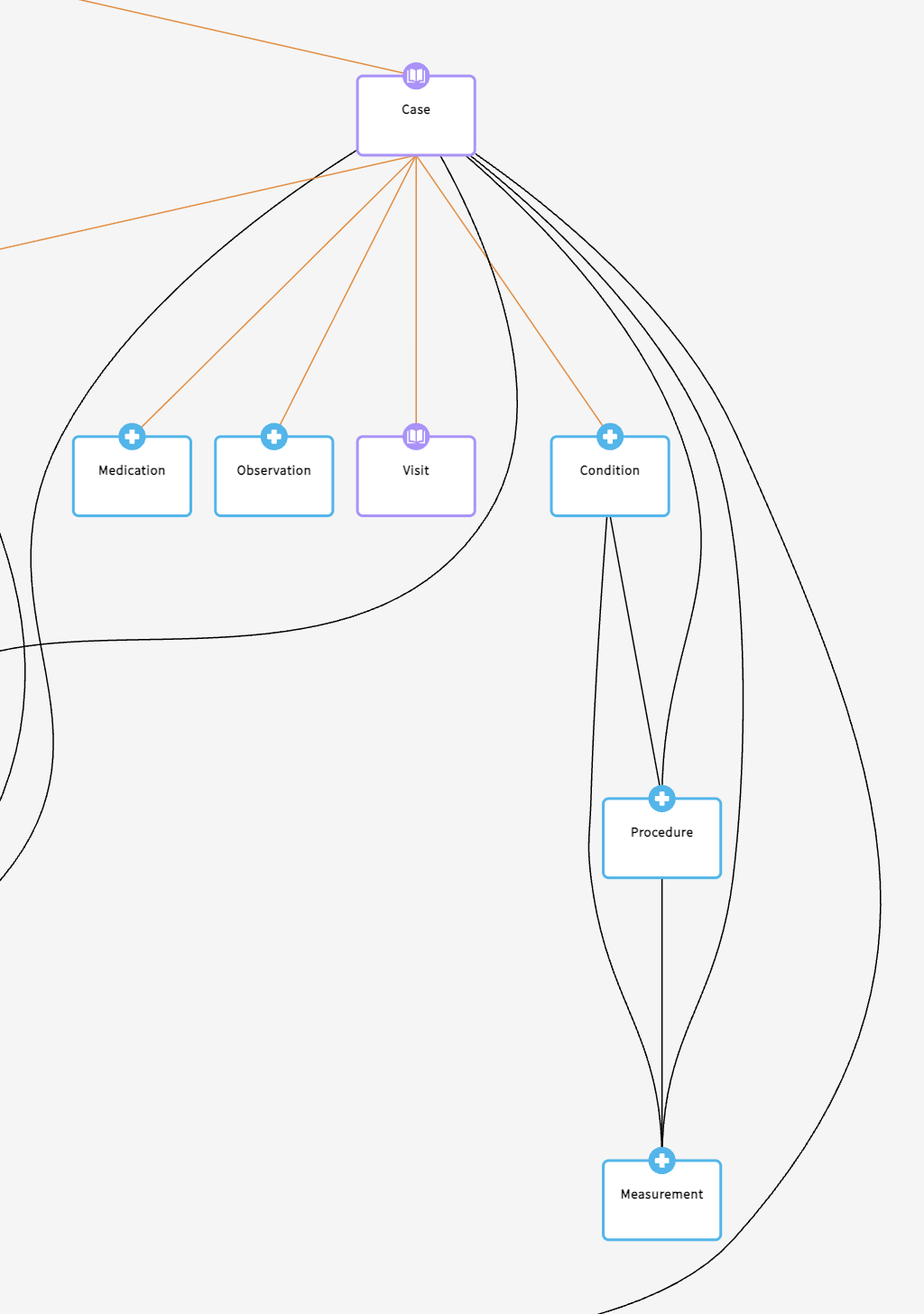 Core structure of clinical nodes