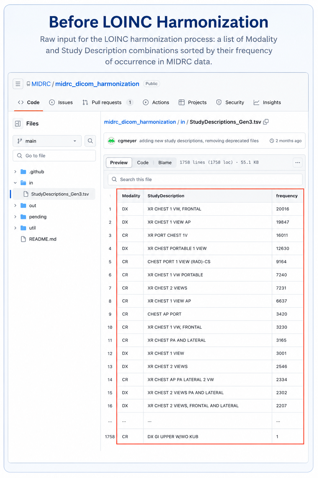 Before harmonization: Raw input for the LOINC harmonization process, which is a list of Modality and Study Description combinations sorted by their frequency of occurrence in MIDRC data.