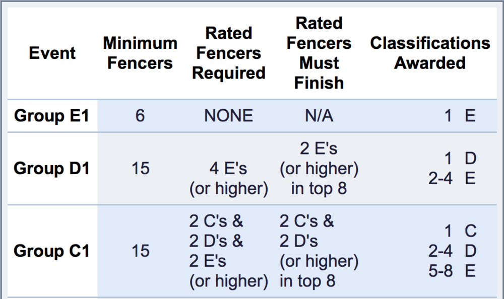 The 101 on Ratings — Marx Fencing Academy