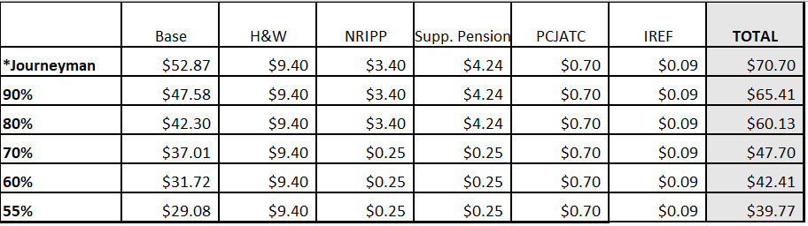Wage Scales Roofers Local 153 2026