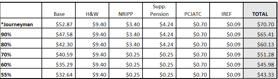 Wage Scales Roofers Local 153 2026
